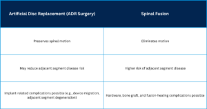 Artificial disc replacement vs Spine Fusion chart